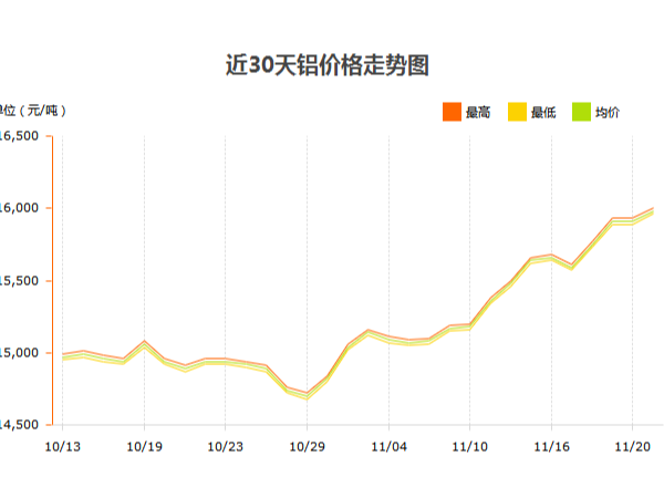 鋁價(jià)大漲，鋁型材廠家如何應(yīng)對(duì)？